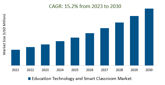 Education Technology and Smart Classroom Market Size 2023-2030